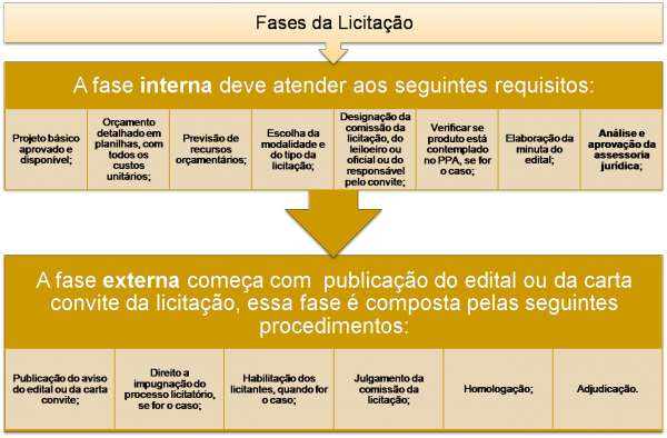 Direito administrativo â modalidade e tipo de licitação â resumo Direito administrativo â modalidade e tipo de licitação â resumo